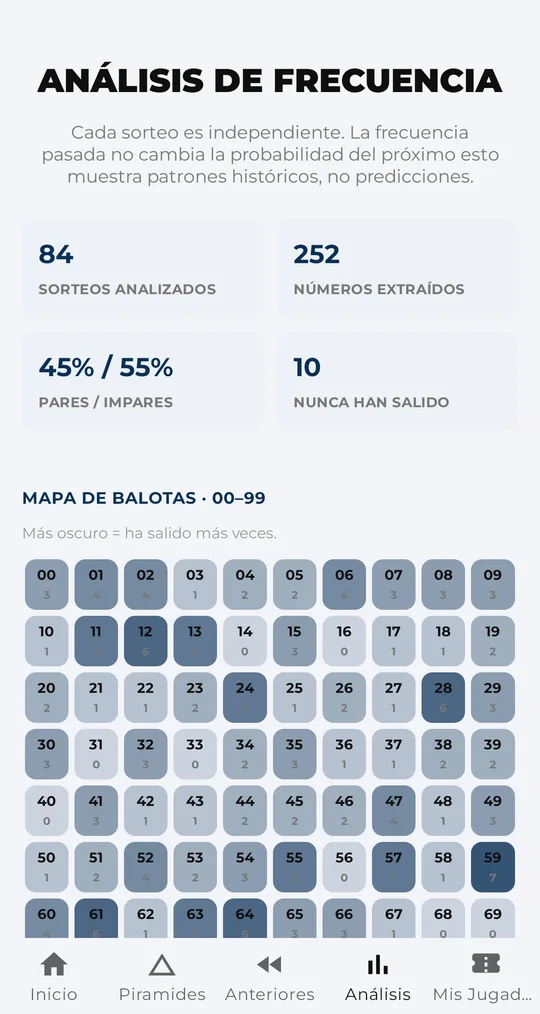 Análisis de frecuencia con el mapa de balotas del 00 al 99